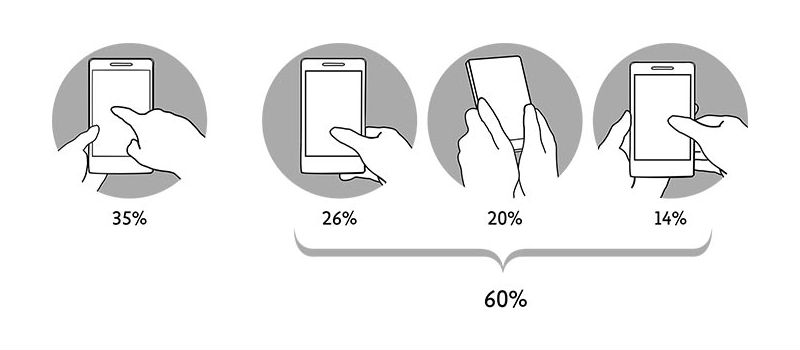 大多數人更習慣使用大拇指來操作手機-改善用戶體驗